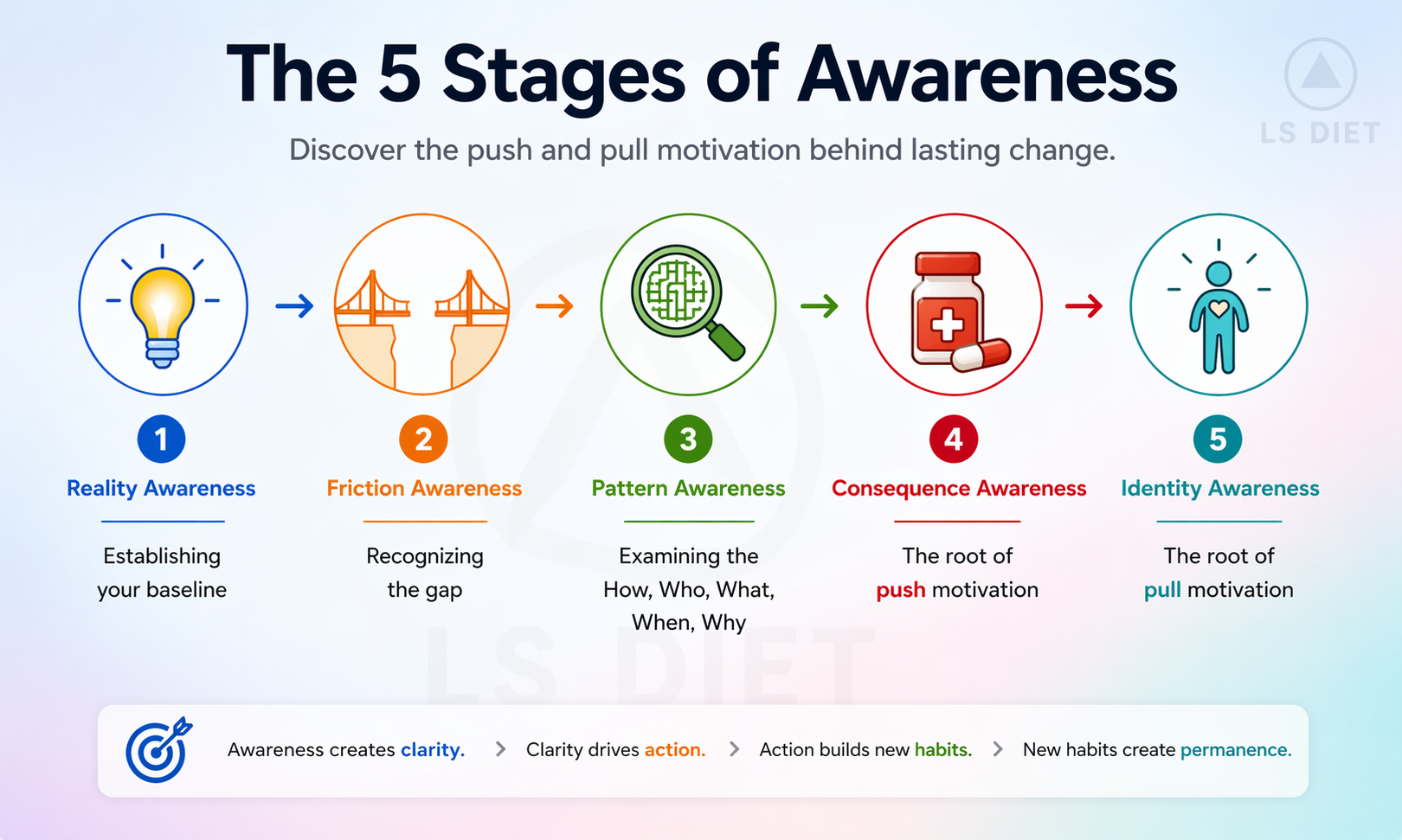 The 5 Stages of Awareness — Reality, Friction, Pattern, Consequence, and Identity Awareness — the push and pull motivation system behind LS Diet weight regain prevention